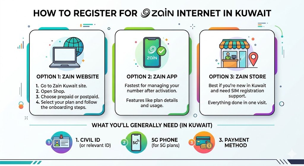 How to Register for Zain Internet in Kuwait