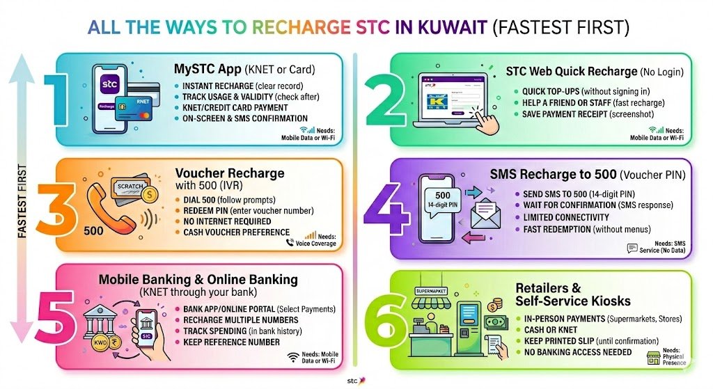 All the ways to recharge STC in Kuwait (fastest first)